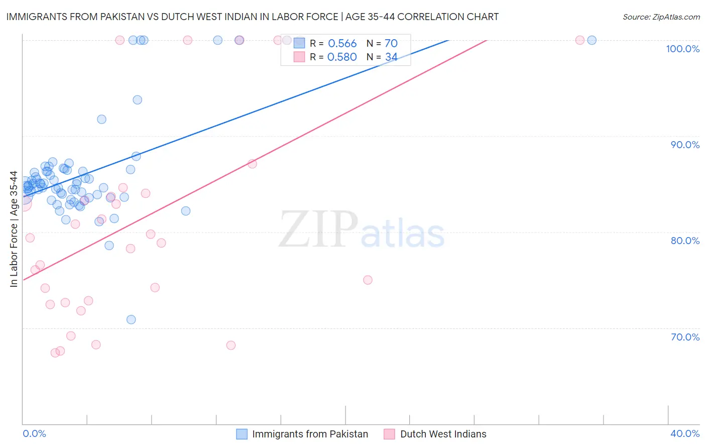 Immigrants from Pakistan vs Dutch West Indian In Labor Force | Age 35-44