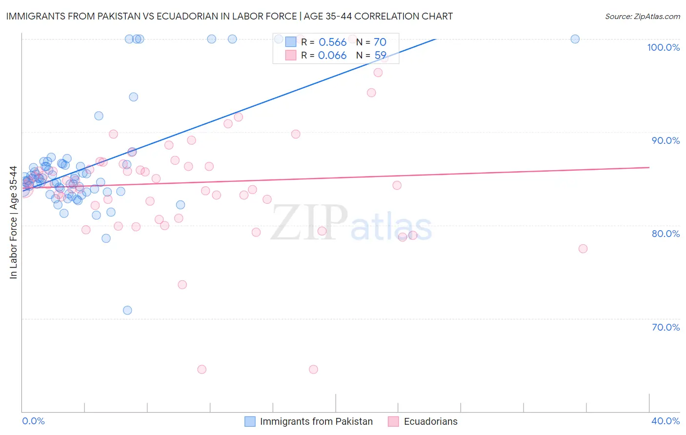 Immigrants from Pakistan vs Ecuadorian In Labor Force | Age 35-44