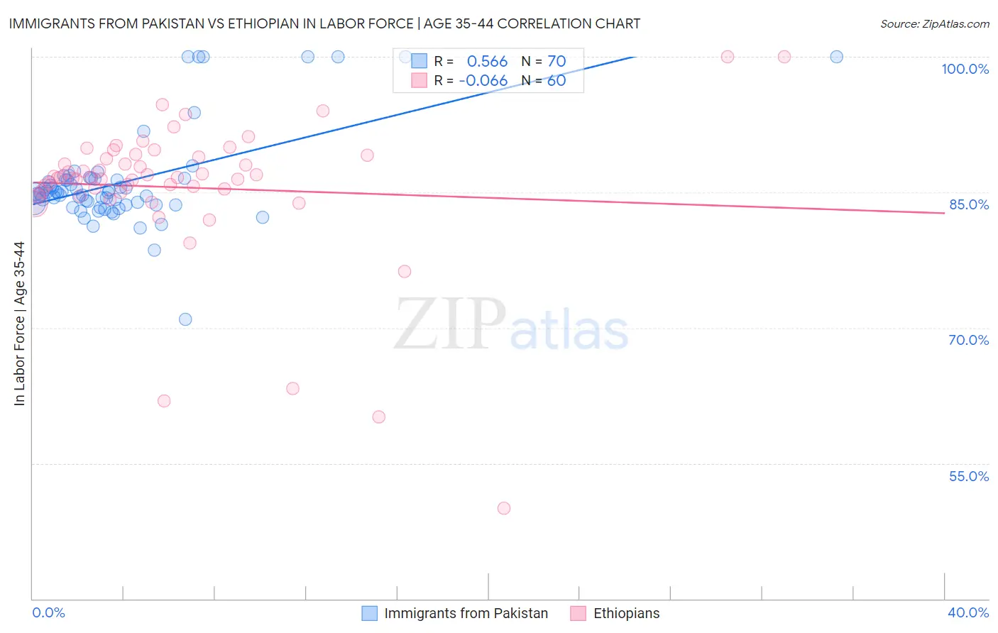 Immigrants from Pakistan vs Ethiopian In Labor Force | Age 35-44