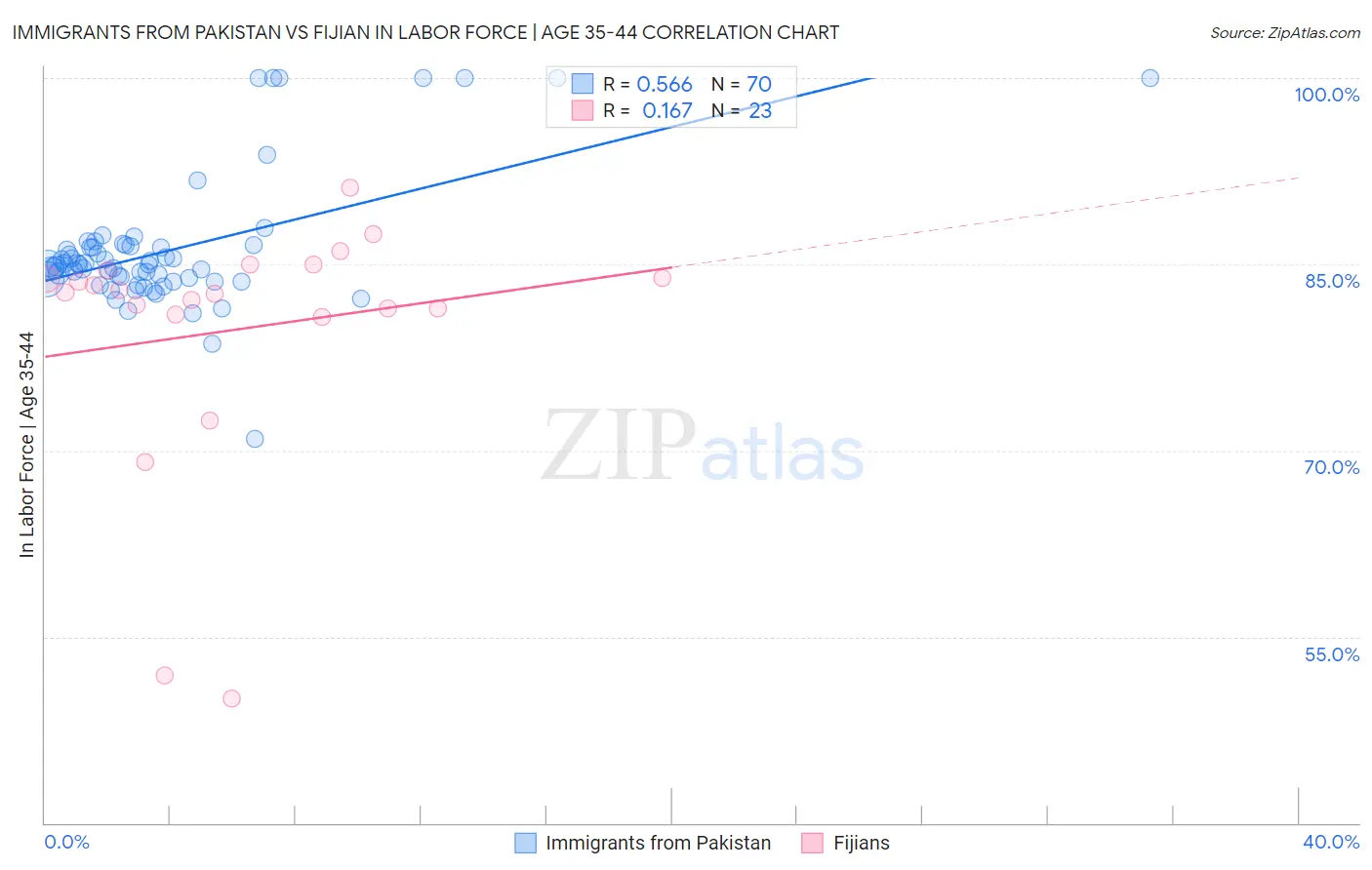 Immigrants from Pakistan vs Fijian In Labor Force | Age 35-44