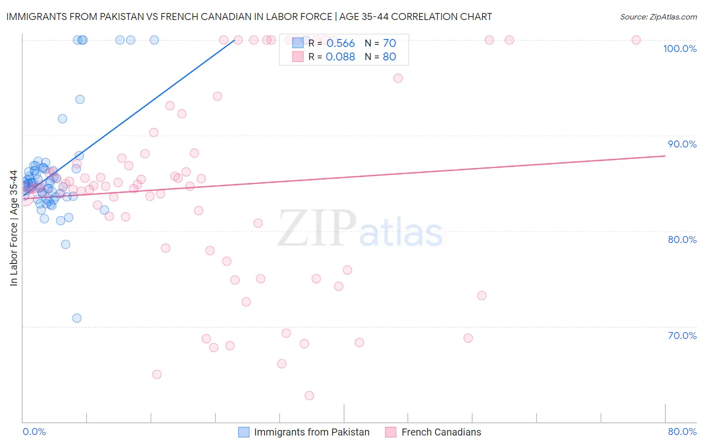 Immigrants from Pakistan vs French Canadian In Labor Force | Age 35-44