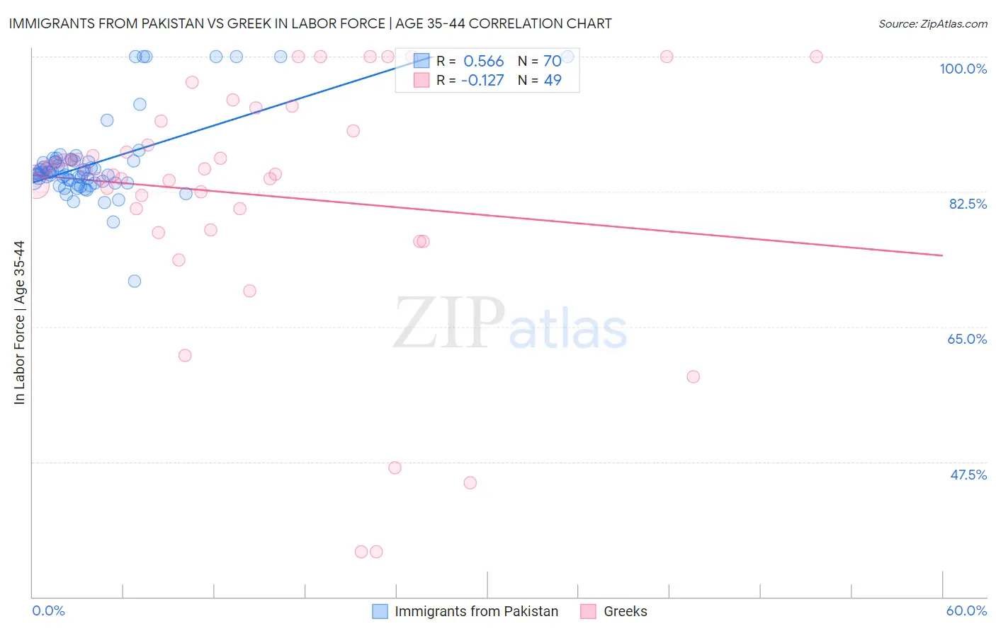 Immigrants from Pakistan vs Greek In Labor Force | Age 35-44