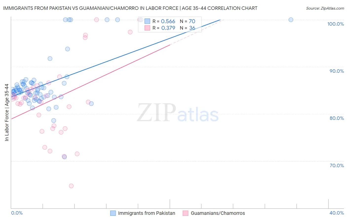 Immigrants from Pakistan vs Guamanian/Chamorro In Labor Force | Age 35-44