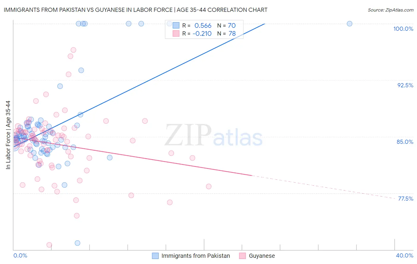 Immigrants from Pakistan vs Guyanese In Labor Force | Age 35-44
