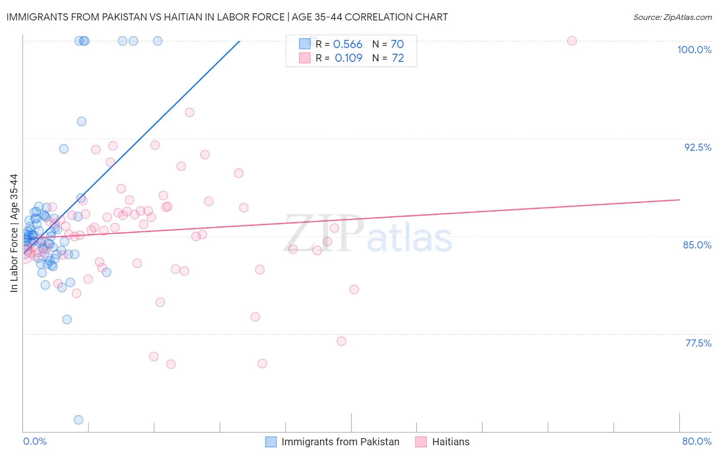 Immigrants from Pakistan vs Haitian In Labor Force | Age 35-44