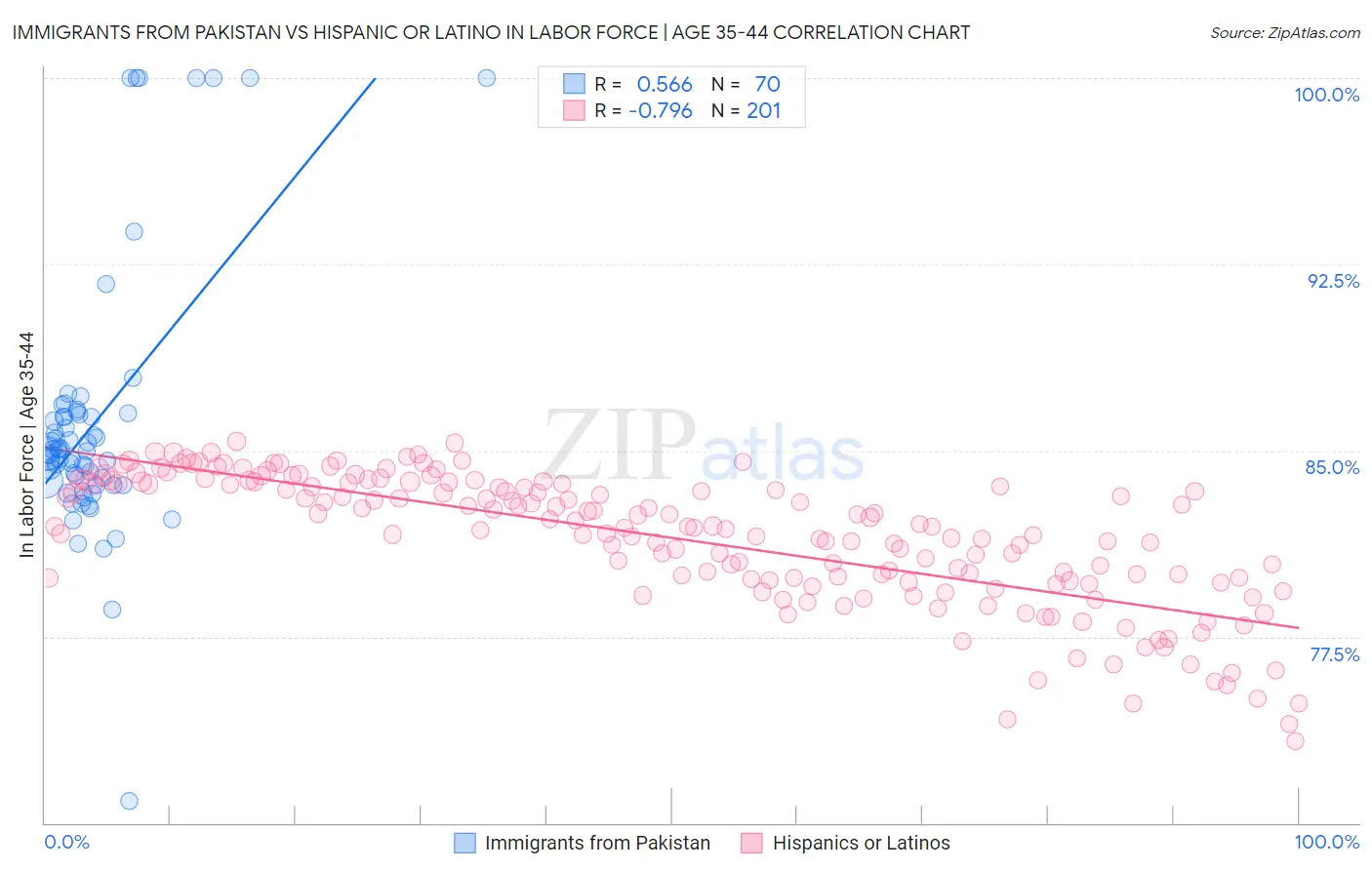 Immigrants from Pakistan vs Hispanic or Latino In Labor Force | Age 35-44