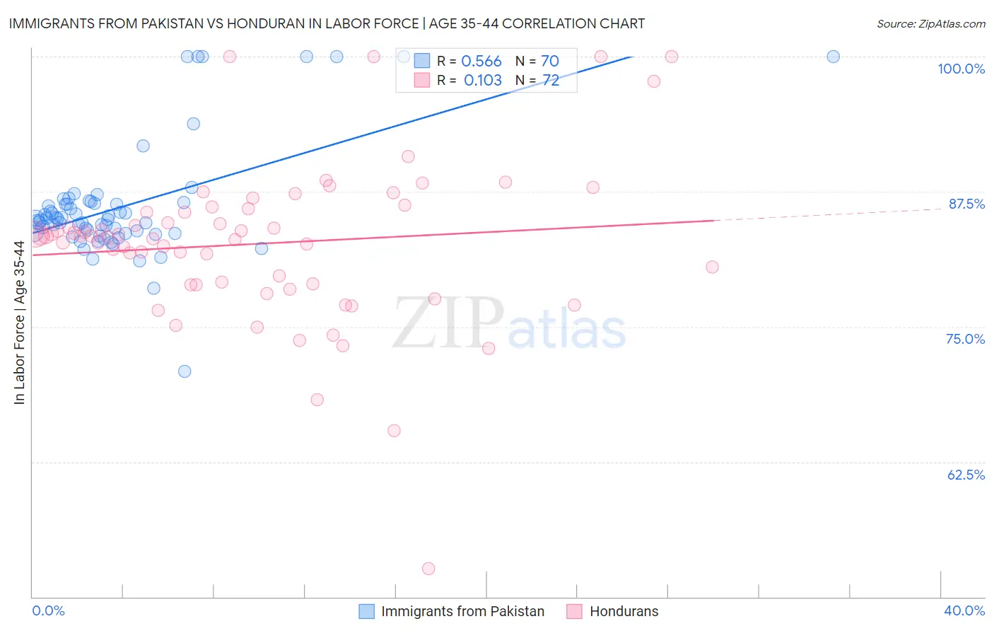 Immigrants from Pakistan vs Honduran In Labor Force | Age 35-44