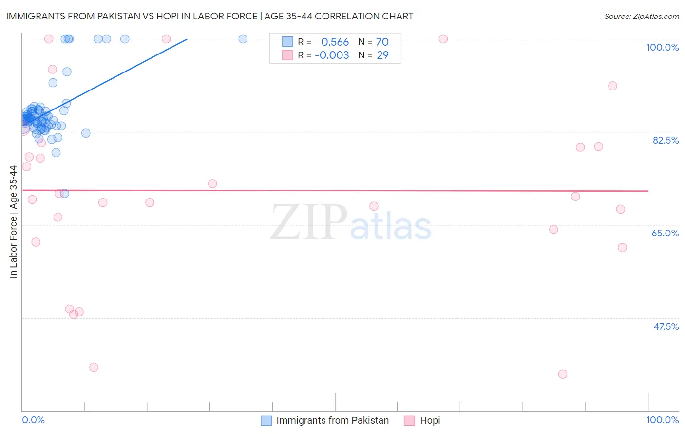 Immigrants from Pakistan vs Hopi In Labor Force | Age 35-44