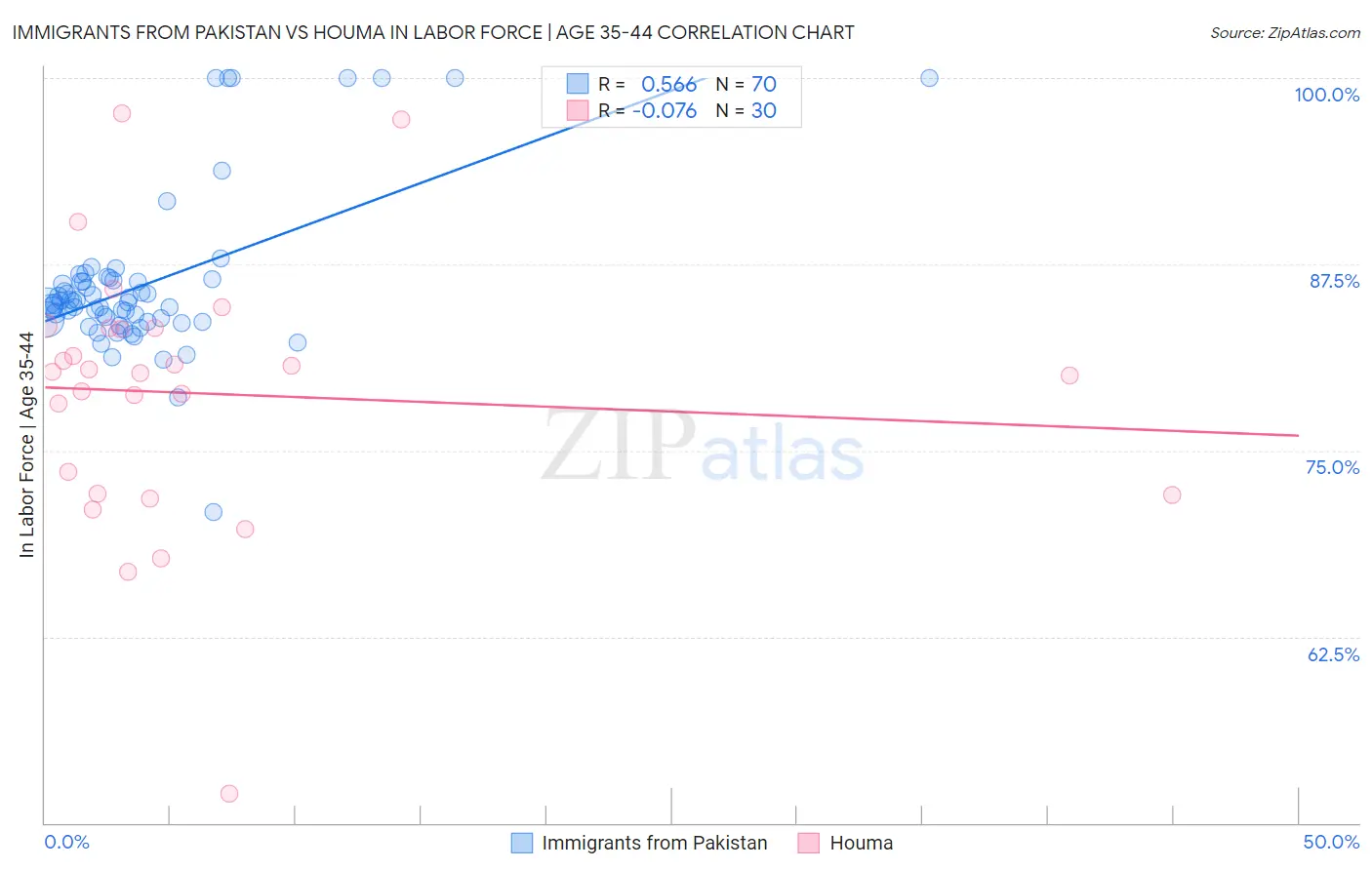 Immigrants from Pakistan vs Houma In Labor Force | Age 35-44