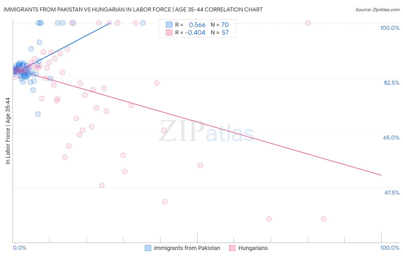 Immigrants from Pakistan vs Hungarian In Labor Force | Age 35-44