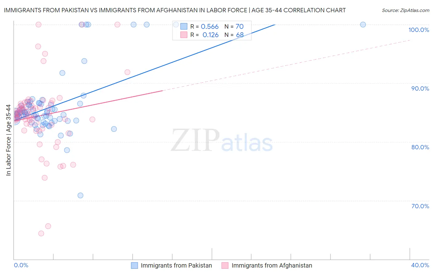 Immigrants from Pakistan vs Immigrants from Afghanistan In Labor Force | Age 35-44
