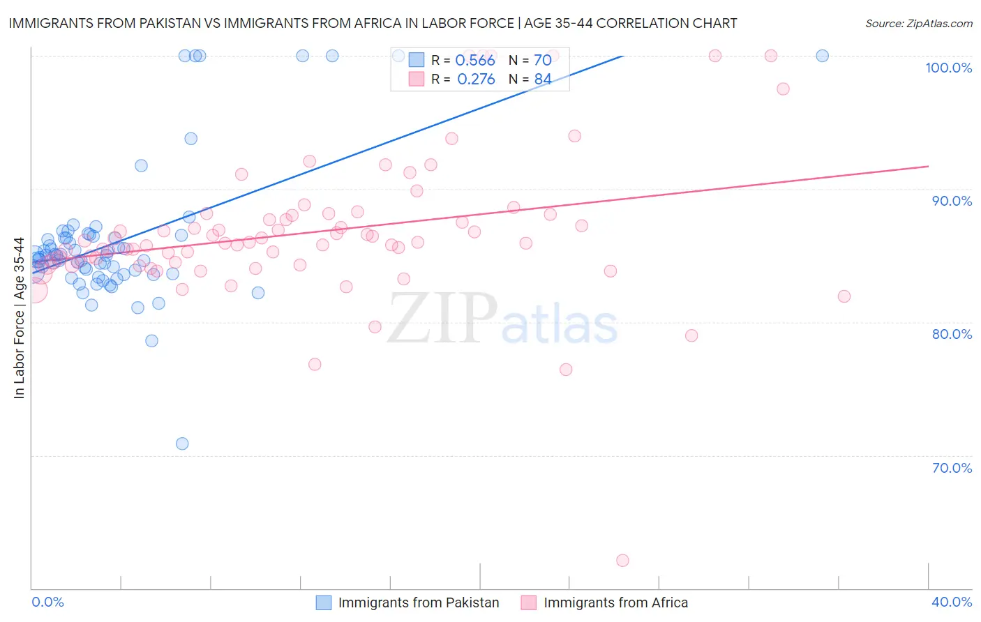 Immigrants from Pakistan vs Immigrants from Africa In Labor Force | Age 35-44