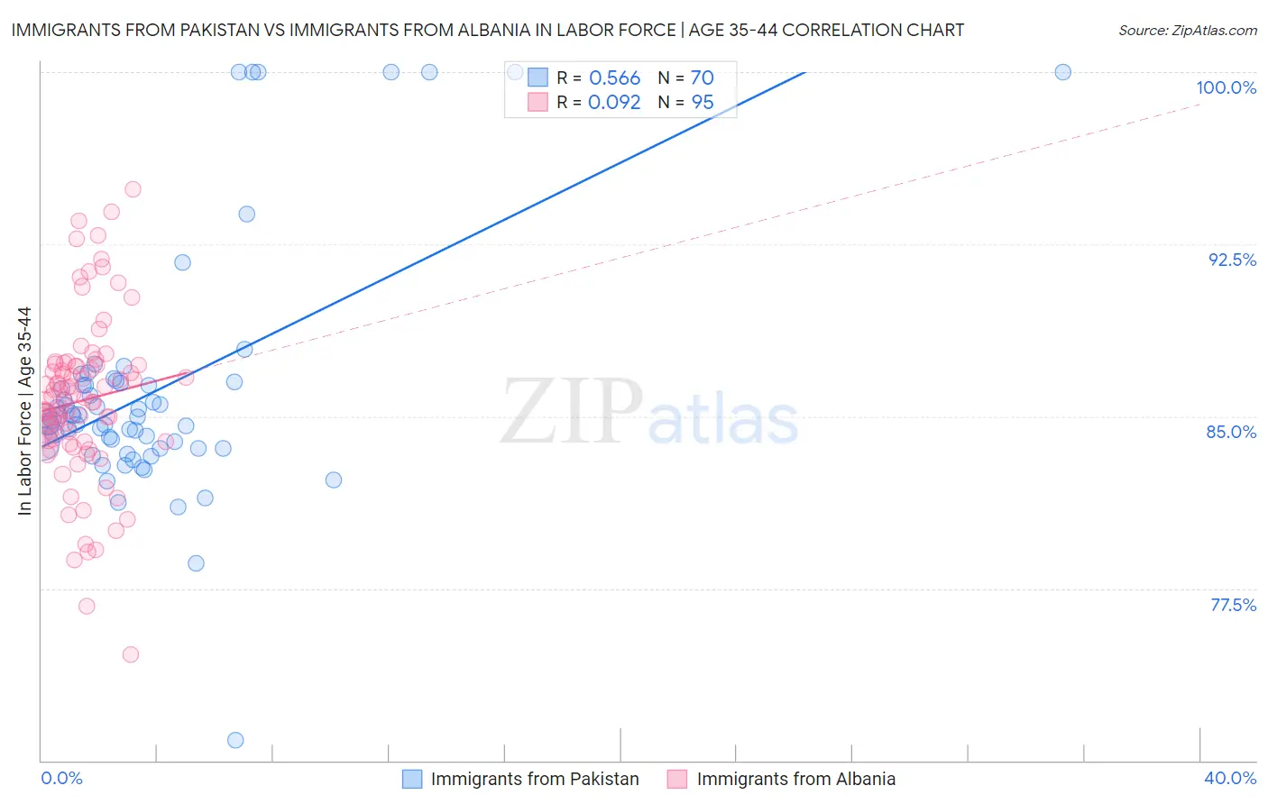 Immigrants from Pakistan vs Immigrants from Albania In Labor Force | Age 35-44