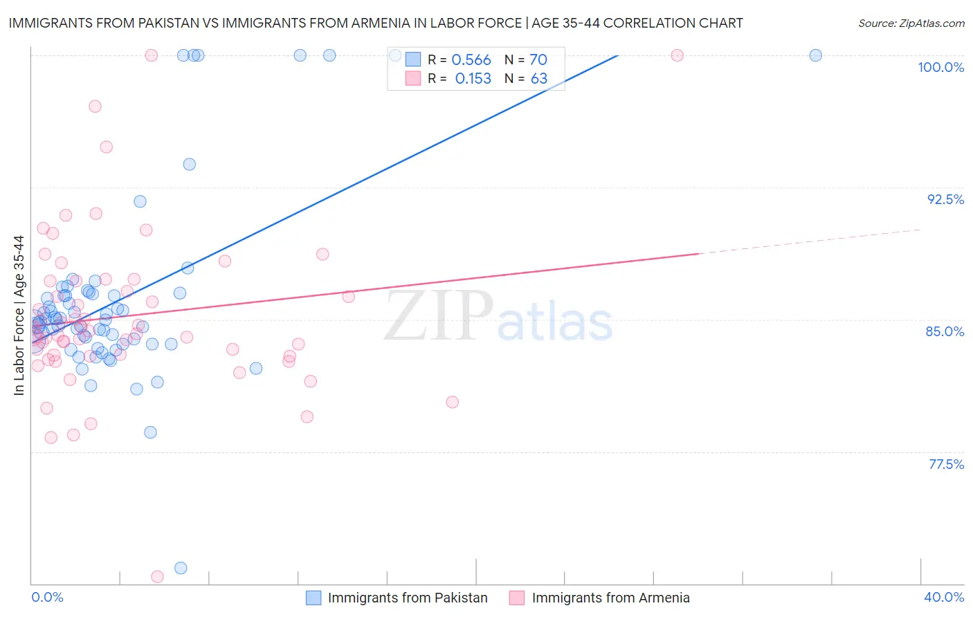 Immigrants from Pakistan vs Immigrants from Armenia In Labor Force | Age 35-44