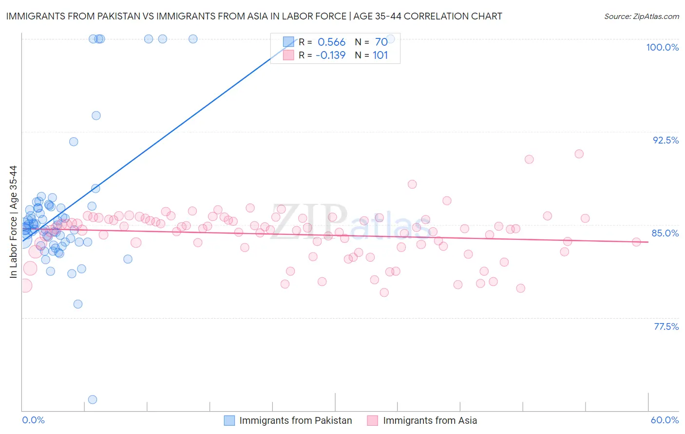 Immigrants from Pakistan vs Immigrants from Asia In Labor Force | Age 35-44