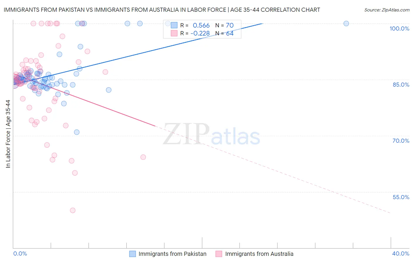 Immigrants from Pakistan vs Immigrants from Australia In Labor Force | Age 35-44