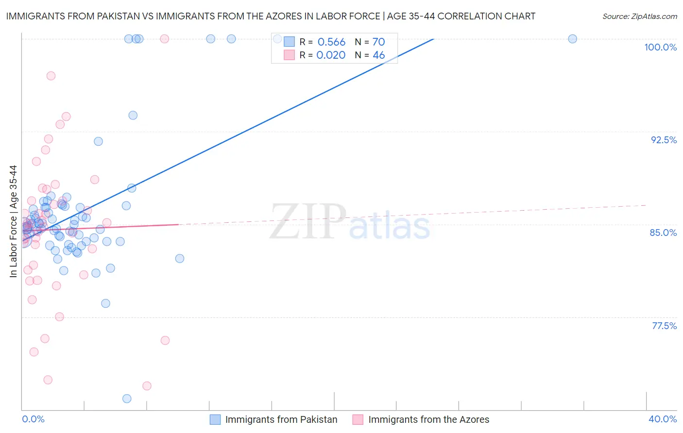 Immigrants from Pakistan vs Immigrants from the Azores In Labor Force | Age 35-44