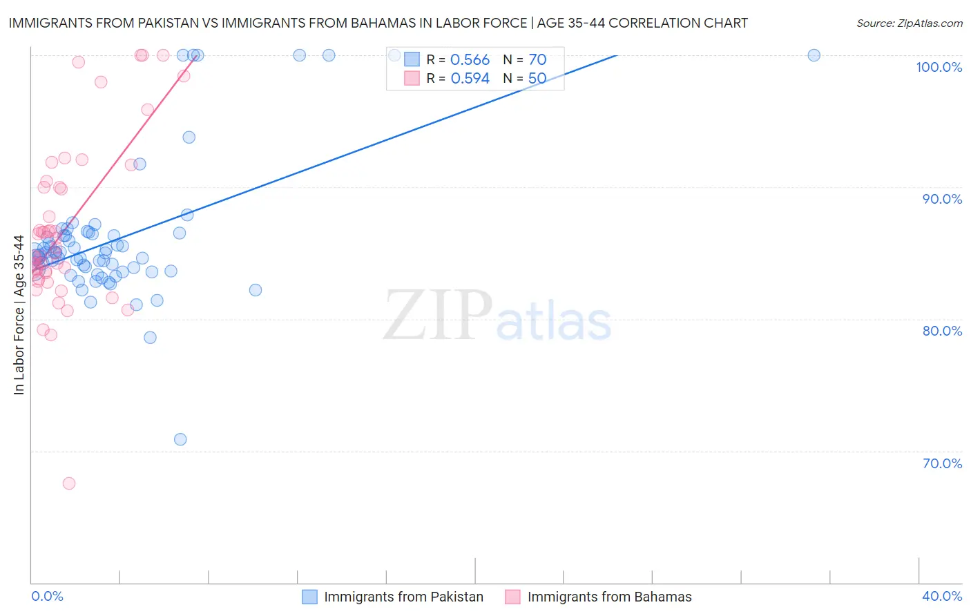 Immigrants from Pakistan vs Immigrants from Bahamas In Labor Force | Age 35-44