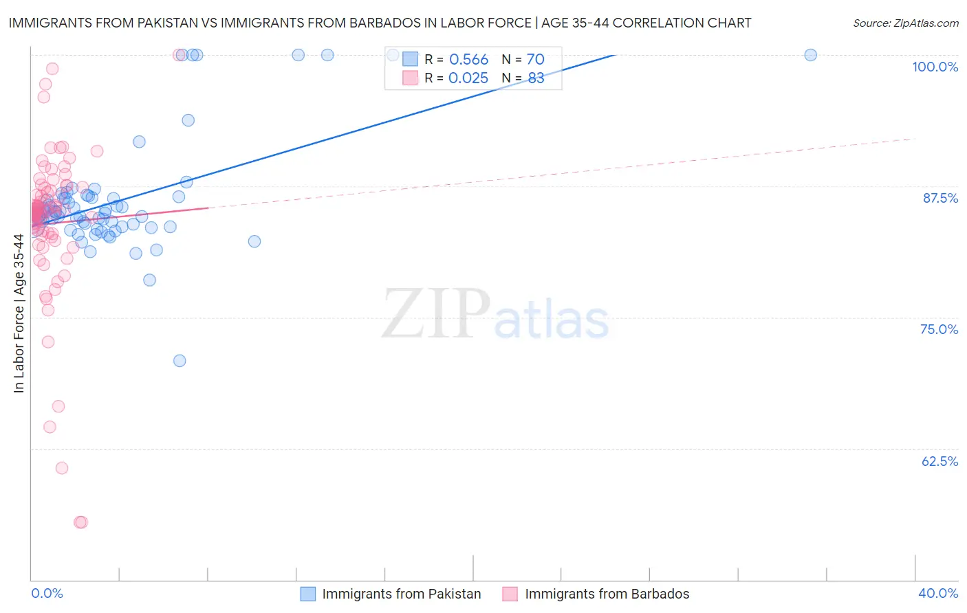 Immigrants from Pakistan vs Immigrants from Barbados In Labor Force | Age 35-44