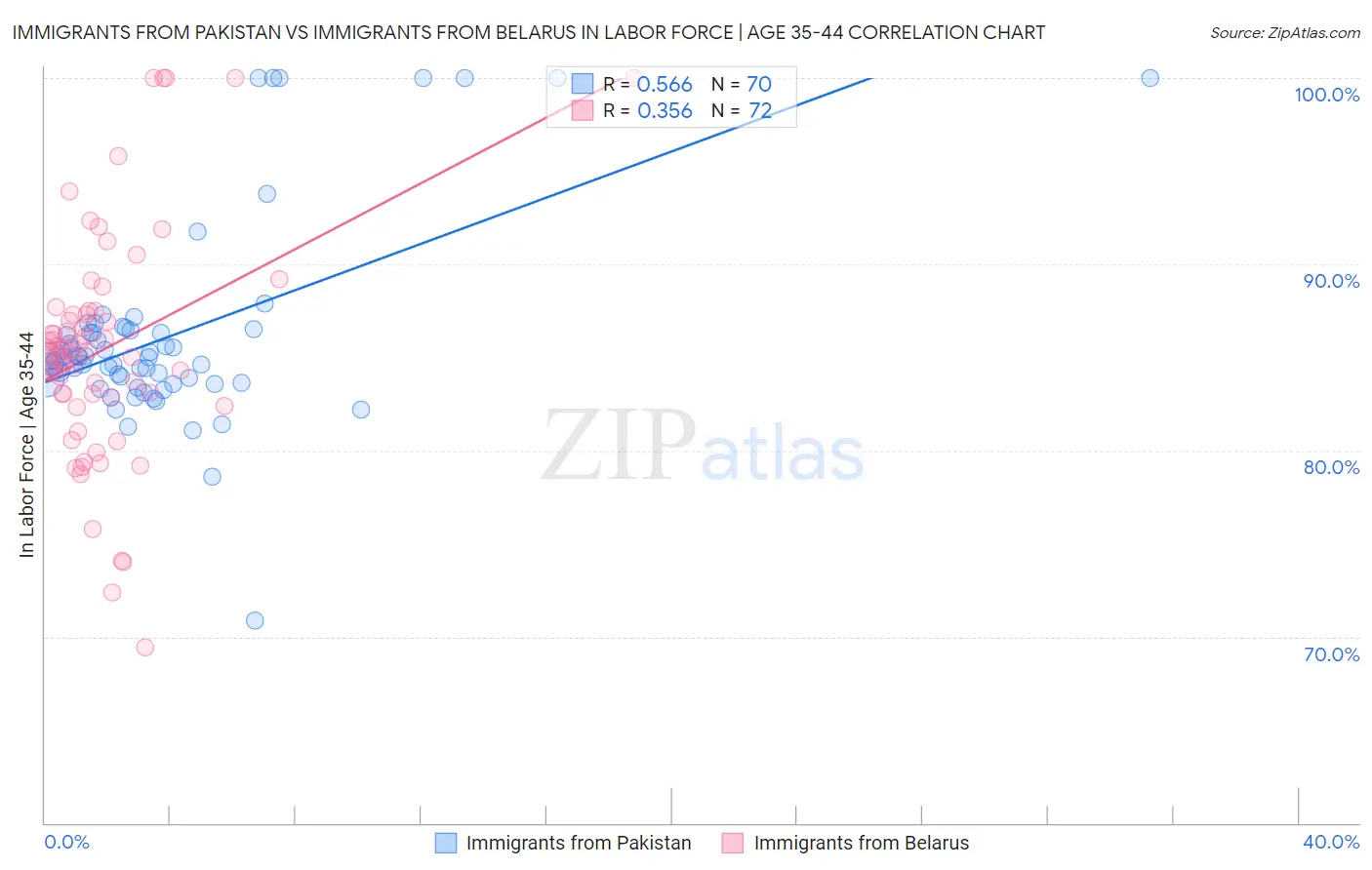Immigrants from Pakistan vs Immigrants from Belarus In Labor Force | Age 35-44