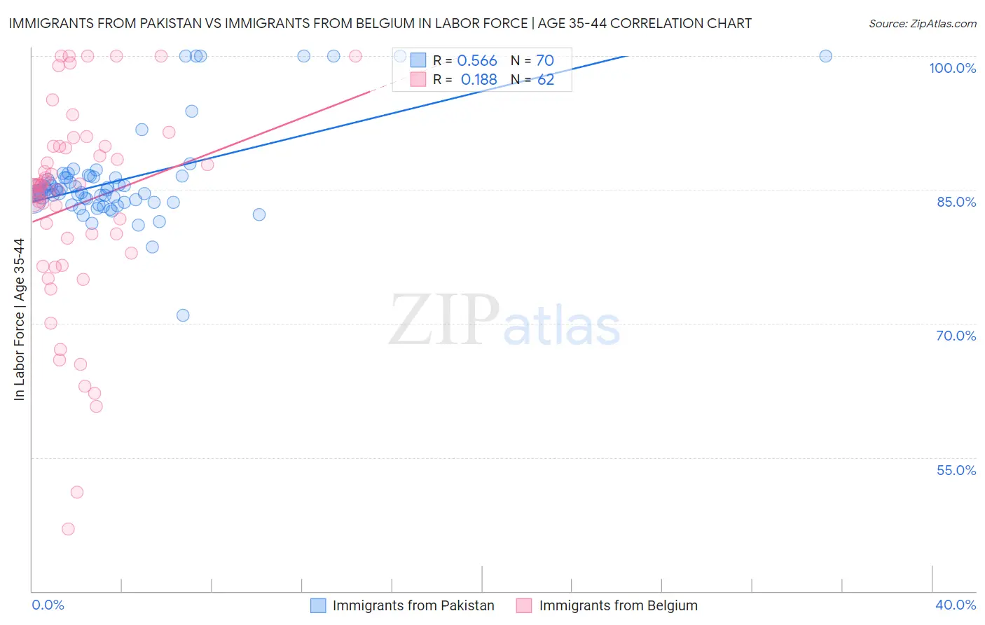 Immigrants from Pakistan vs Immigrants from Belgium In Labor Force | Age 35-44
