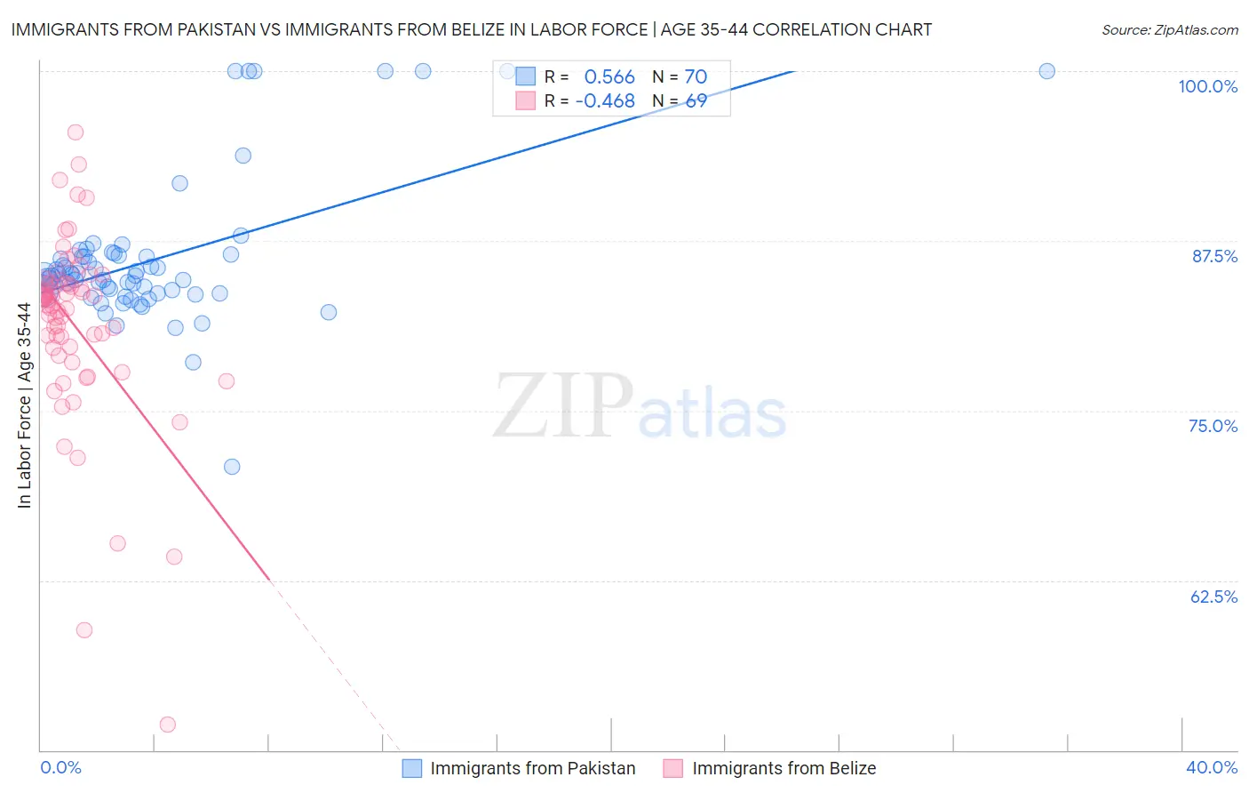 Immigrants from Pakistan vs Immigrants from Belize In Labor Force | Age 35-44
