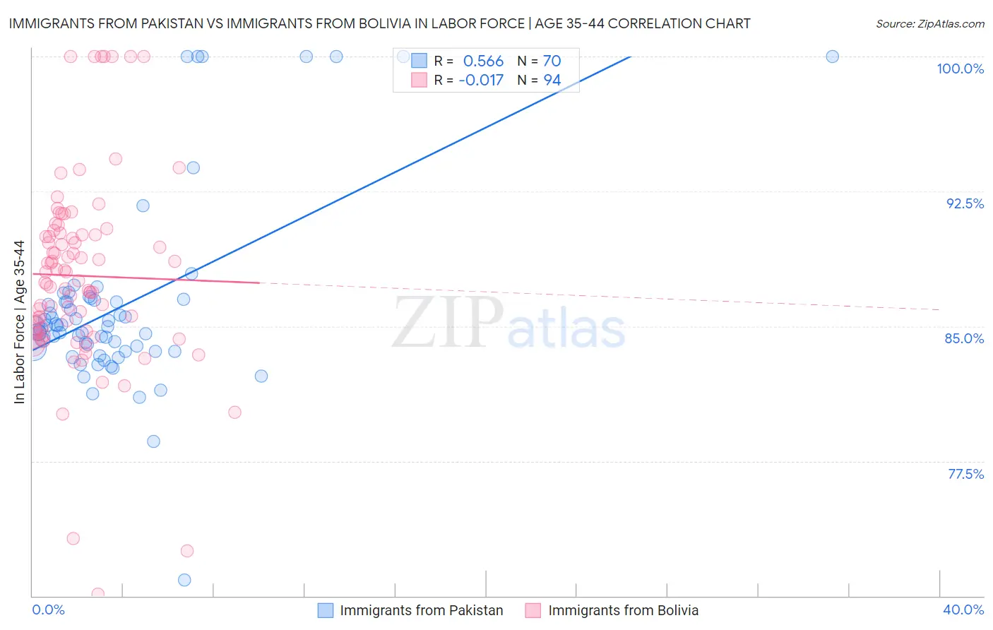 Immigrants from Pakistan vs Immigrants from Bolivia In Labor Force | Age 35-44