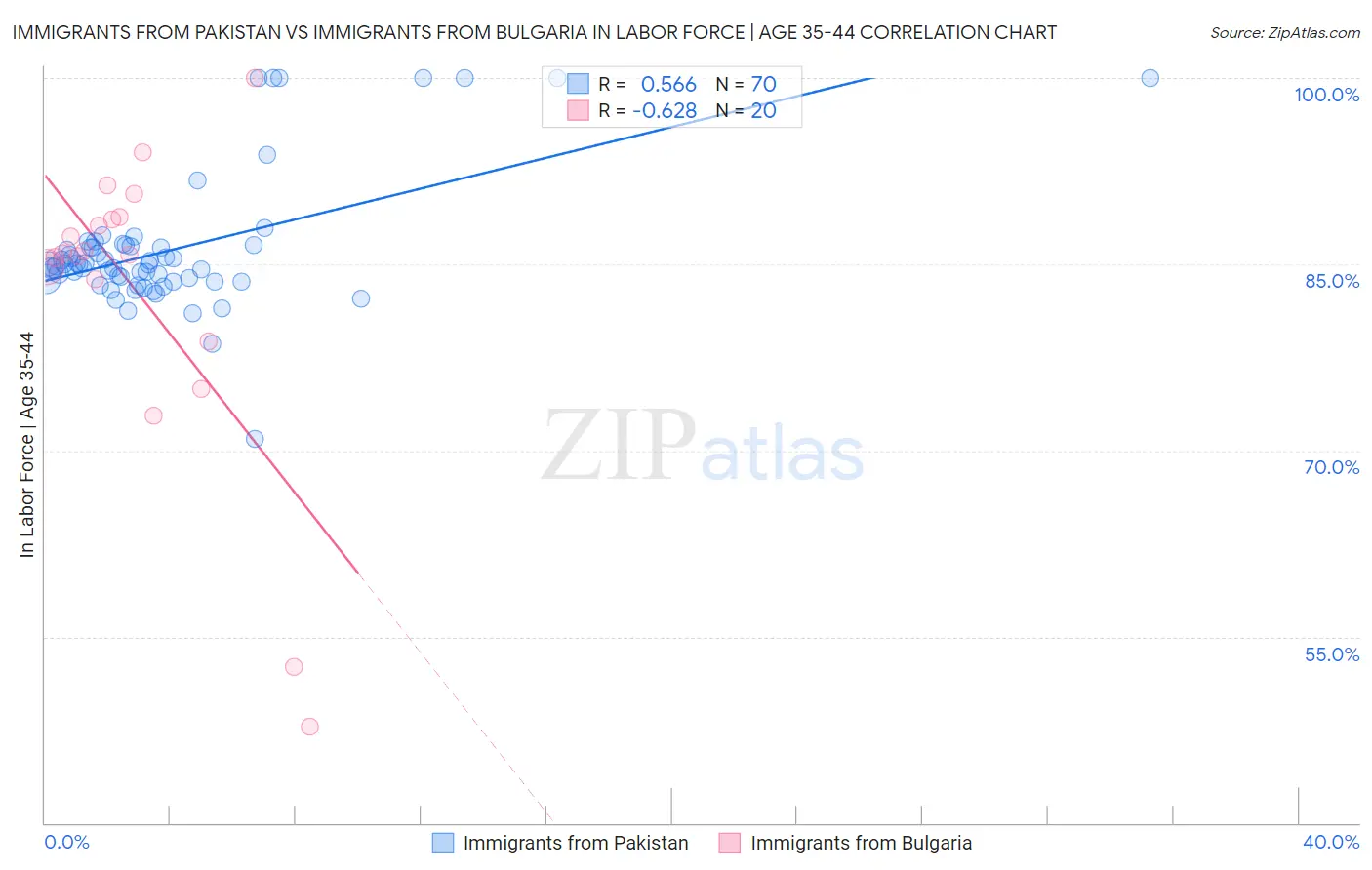 Immigrants from Pakistan vs Immigrants from Bulgaria In Labor Force | Age 35-44