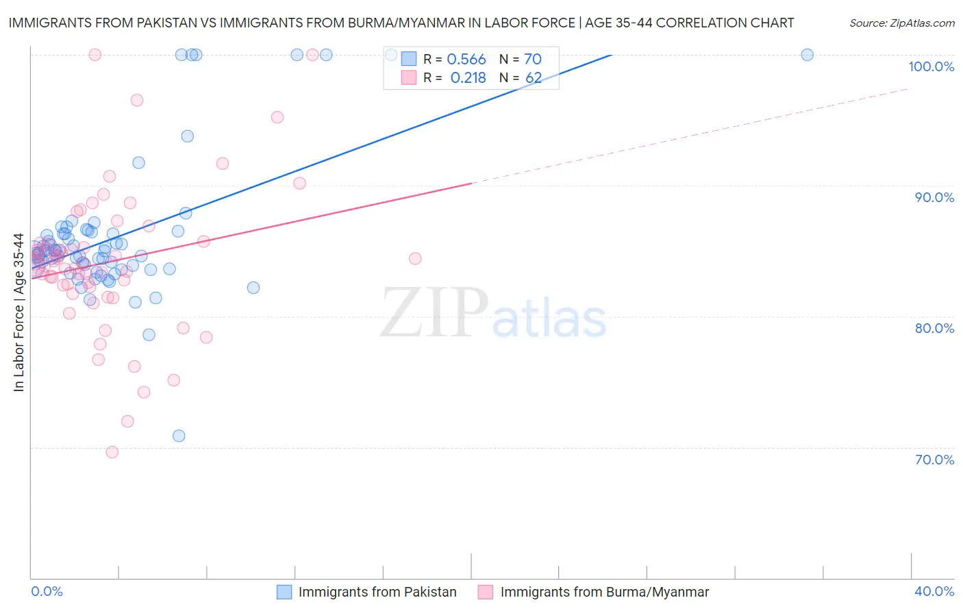 Immigrants from Pakistan vs Immigrants from Burma/Myanmar In Labor Force | Age 35-44
