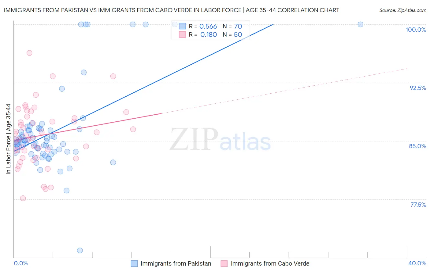 Immigrants from Pakistan vs Immigrants from Cabo Verde In Labor Force | Age 35-44