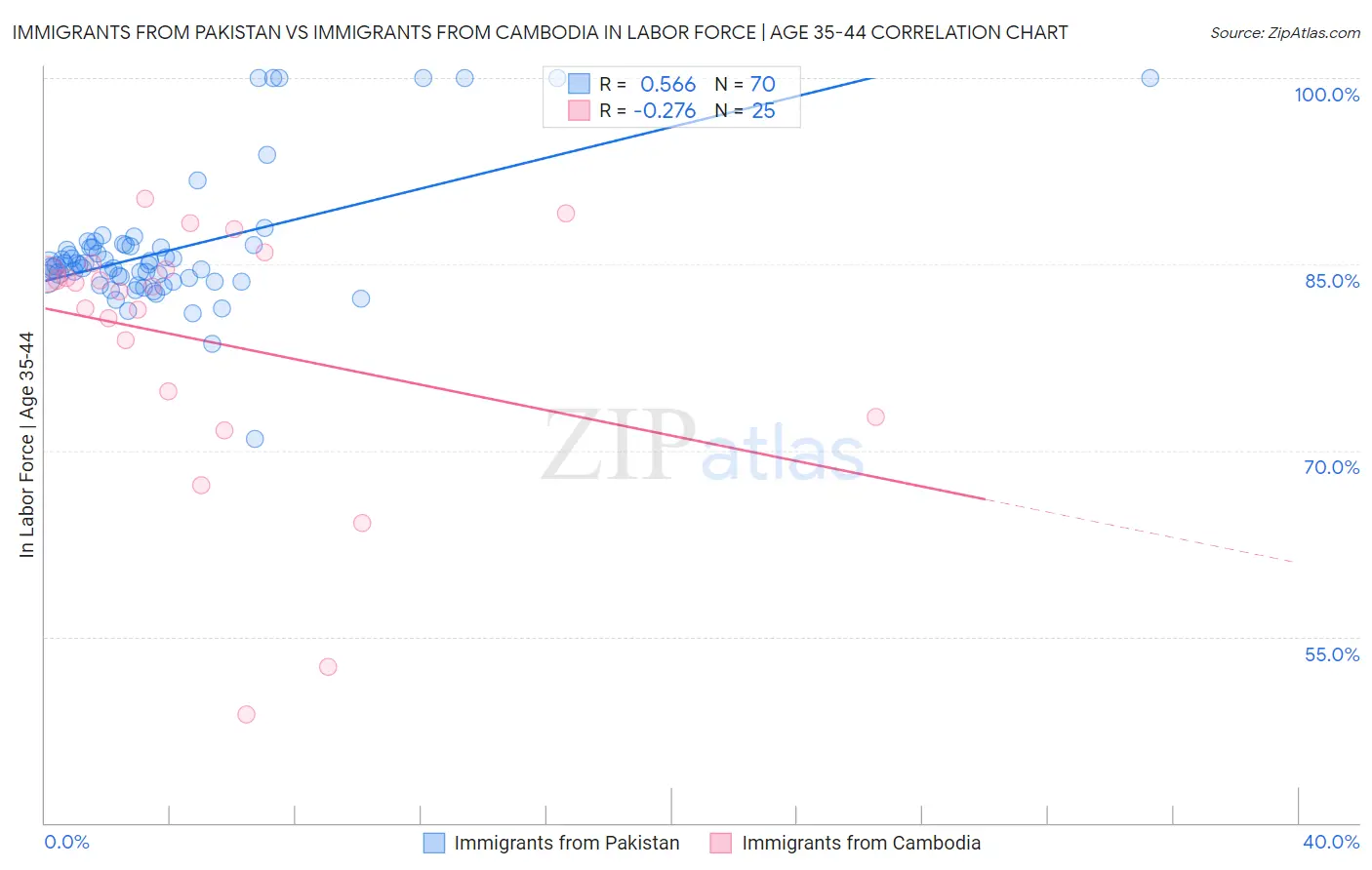 Immigrants from Pakistan vs Immigrants from Cambodia In Labor Force | Age 35-44
