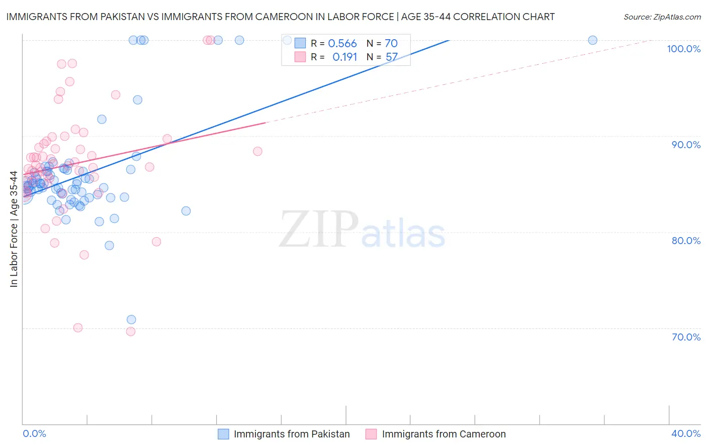 Immigrants from Pakistan vs Immigrants from Cameroon In Labor Force | Age 35-44
