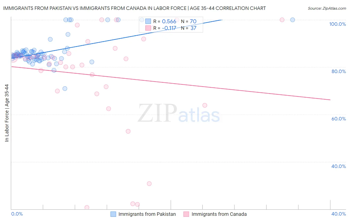 Immigrants from Pakistan vs Immigrants from Canada In Labor Force | Age 35-44
