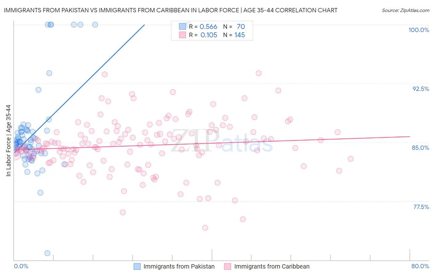 Immigrants from Pakistan vs Immigrants from Caribbean In Labor Force | Age 35-44
