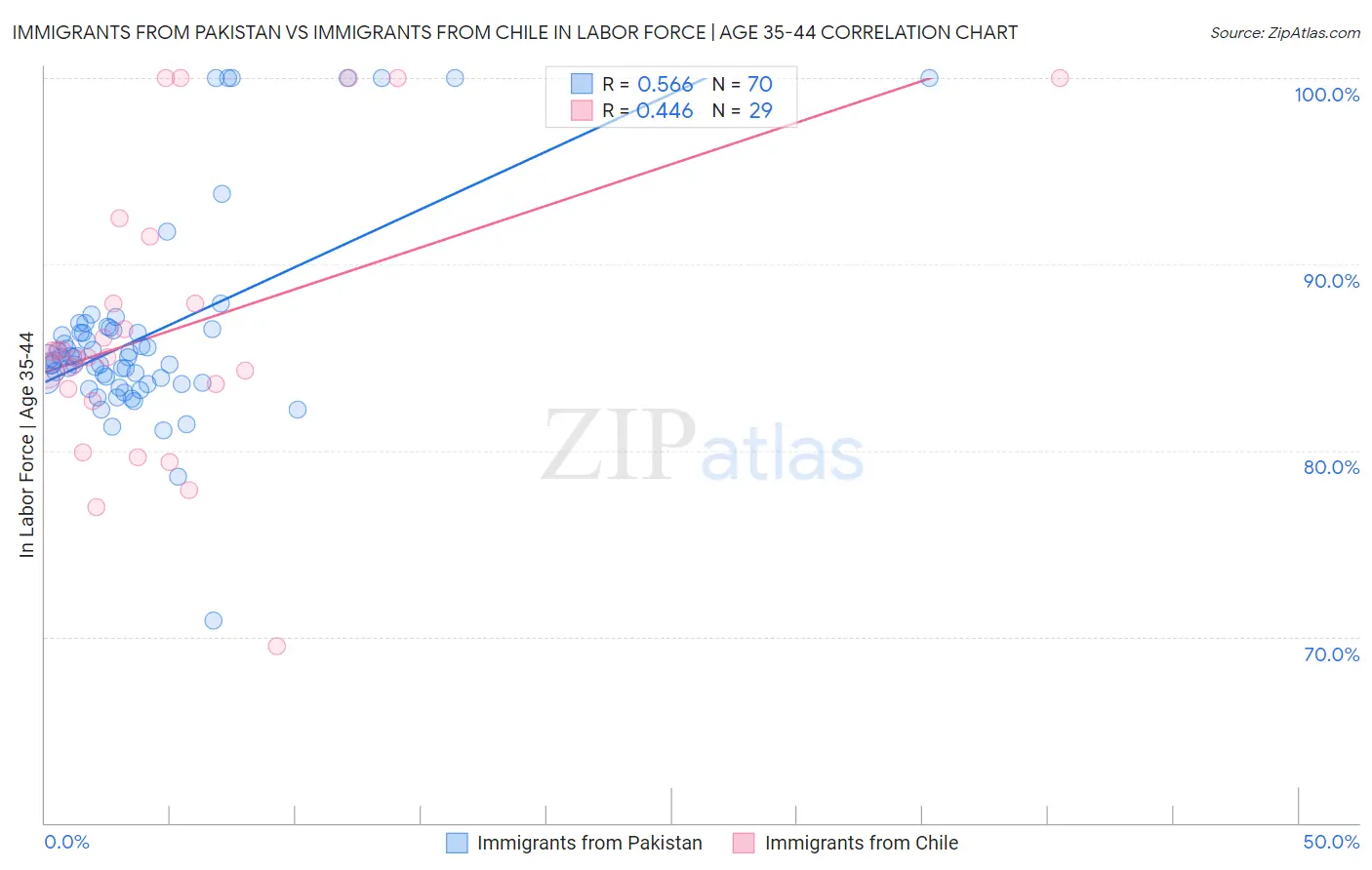 Immigrants from Pakistan vs Immigrants from Chile In Labor Force | Age 35-44