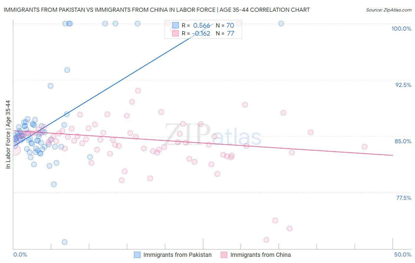 Immigrants from Pakistan vs Immigrants from China In Labor Force | Age 35-44