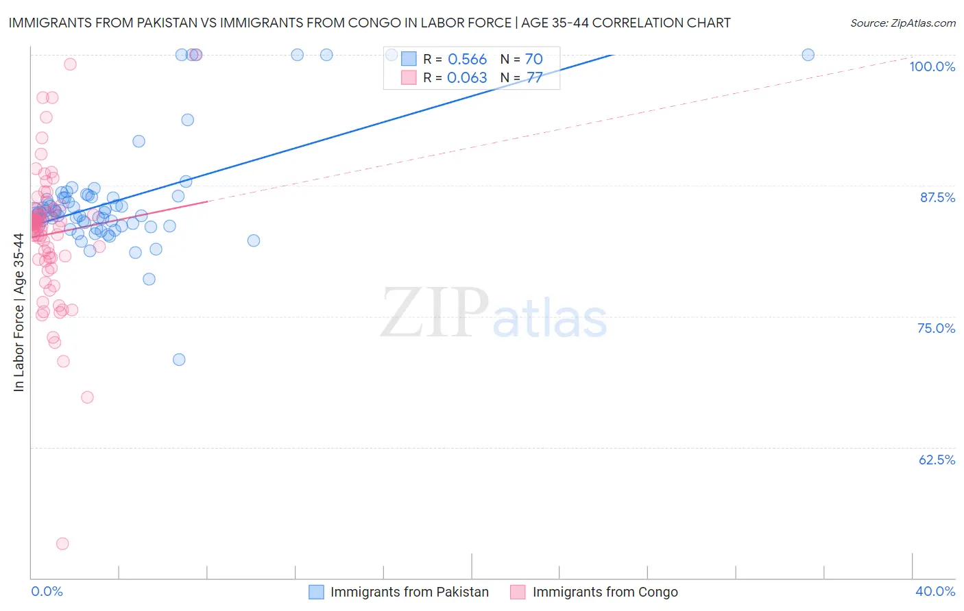 Immigrants from Pakistan vs Immigrants from Congo In Labor Force | Age 35-44