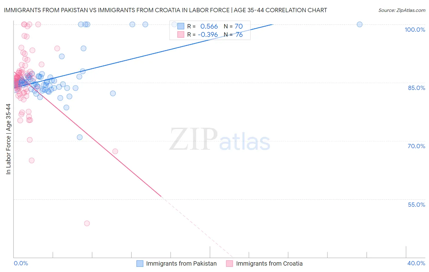 Immigrants from Pakistan vs Immigrants from Croatia In Labor Force | Age 35-44