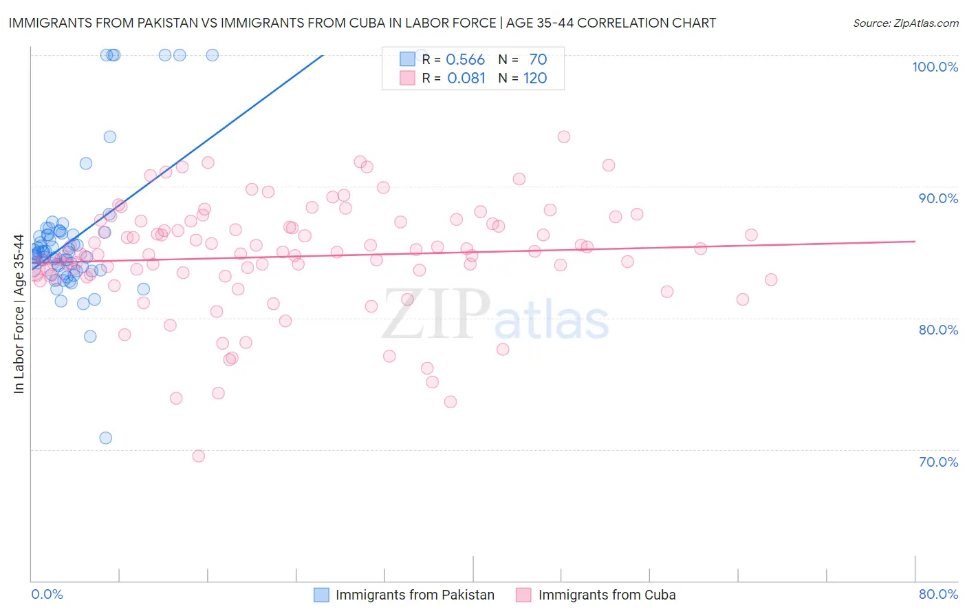 Immigrants from Pakistan vs Immigrants from Cuba In Labor Force | Age 35-44
