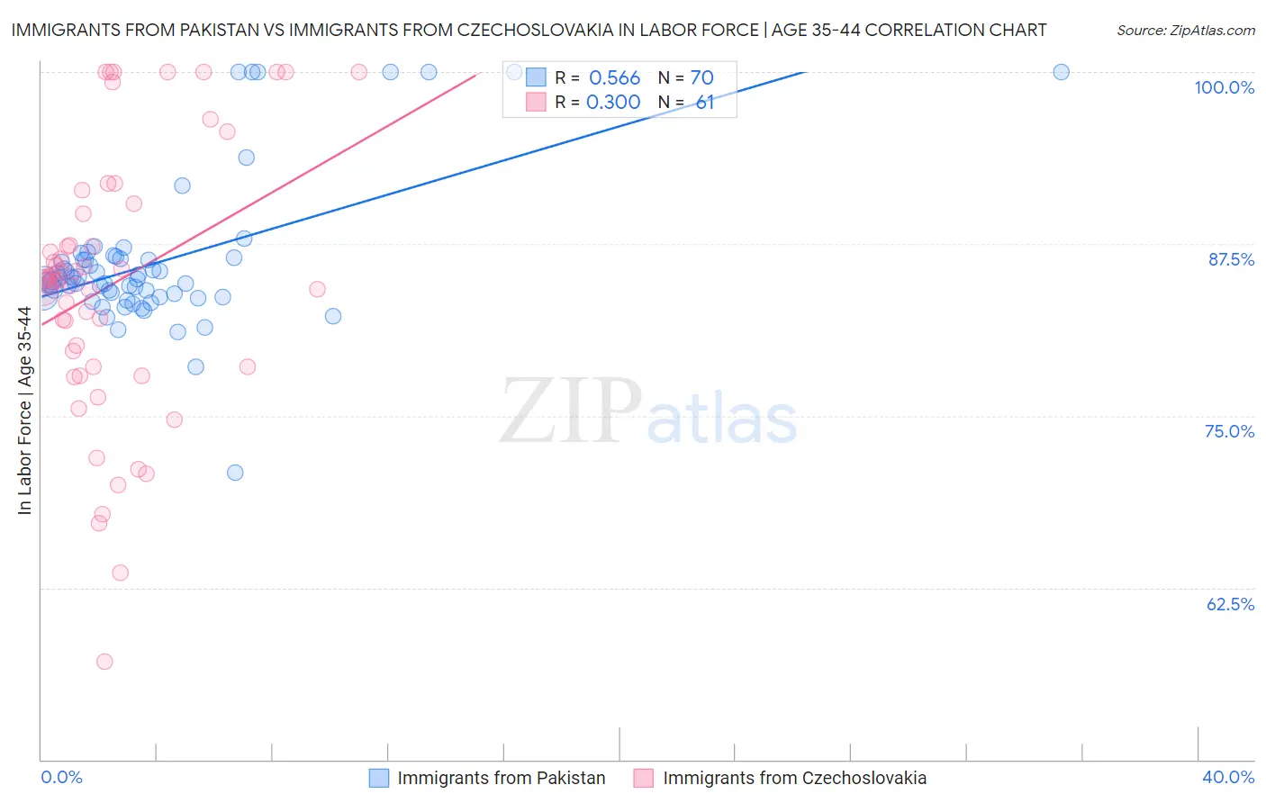 Immigrants from Pakistan vs Immigrants from Czechoslovakia In Labor Force | Age 35-44