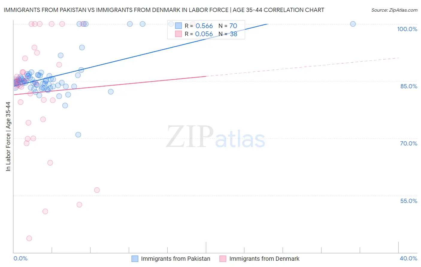 Immigrants from Pakistan vs Immigrants from Denmark In Labor Force | Age 35-44