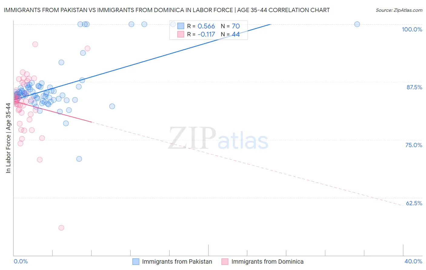 Immigrants from Pakistan vs Immigrants from Dominica In Labor Force | Age 35-44