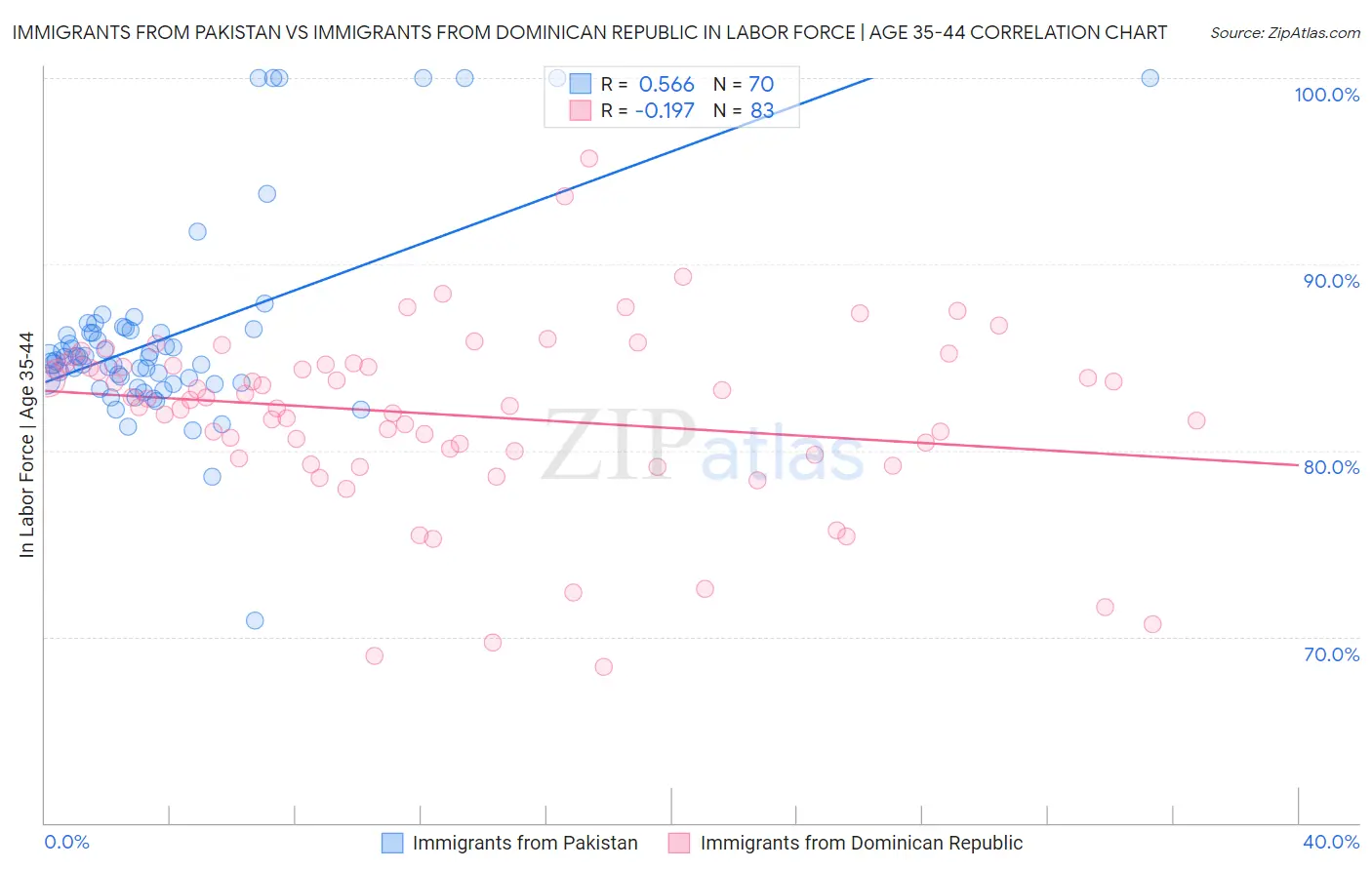 Immigrants from Pakistan vs Immigrants from Dominican Republic In Labor Force | Age 35-44