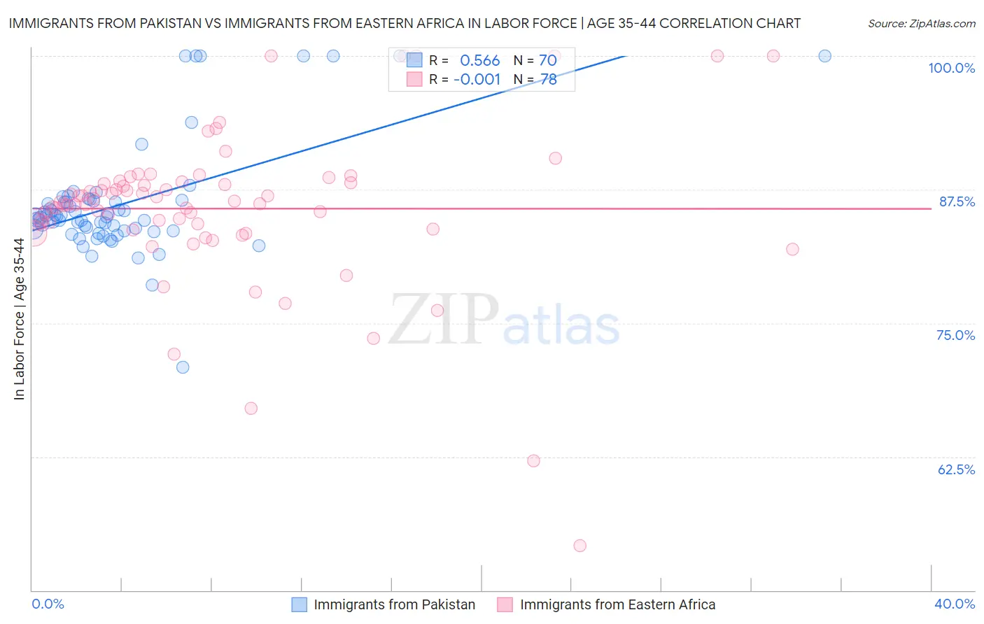 Immigrants from Pakistan vs Immigrants from Eastern Africa In Labor Force | Age 35-44