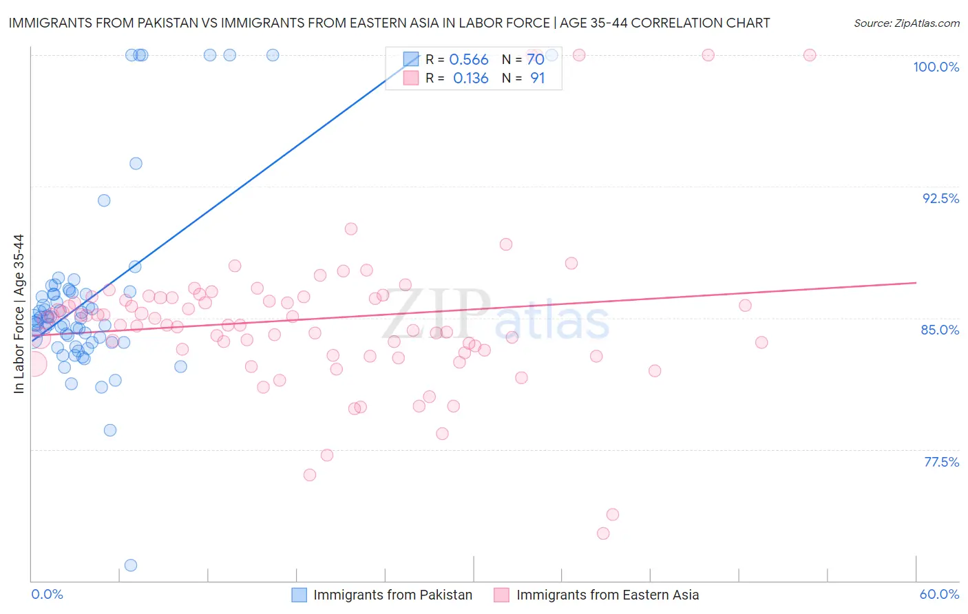 Immigrants from Pakistan vs Immigrants from Eastern Asia In Labor Force | Age 35-44