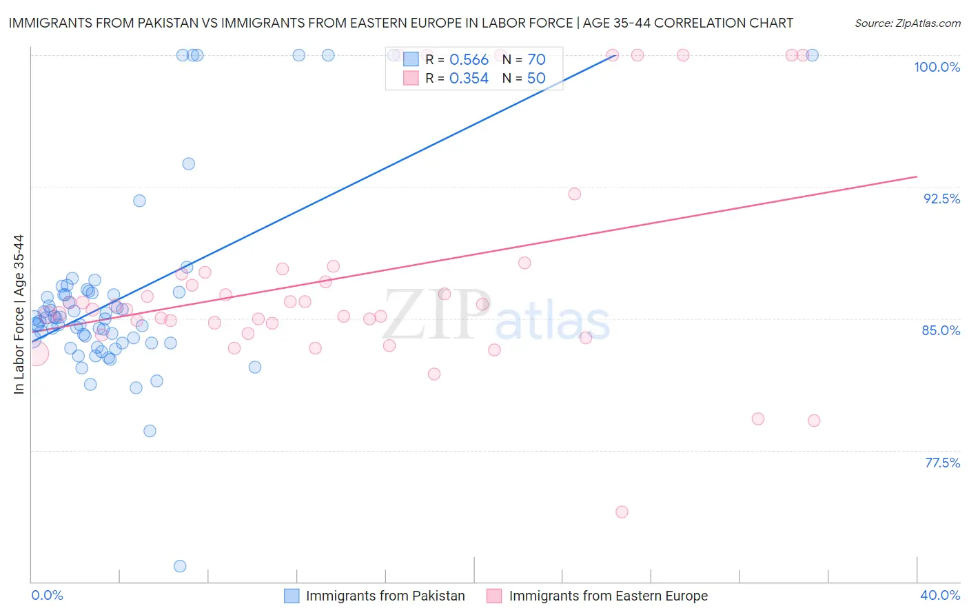 Immigrants from Pakistan vs Immigrants from Eastern Europe In Labor Force | Age 35-44