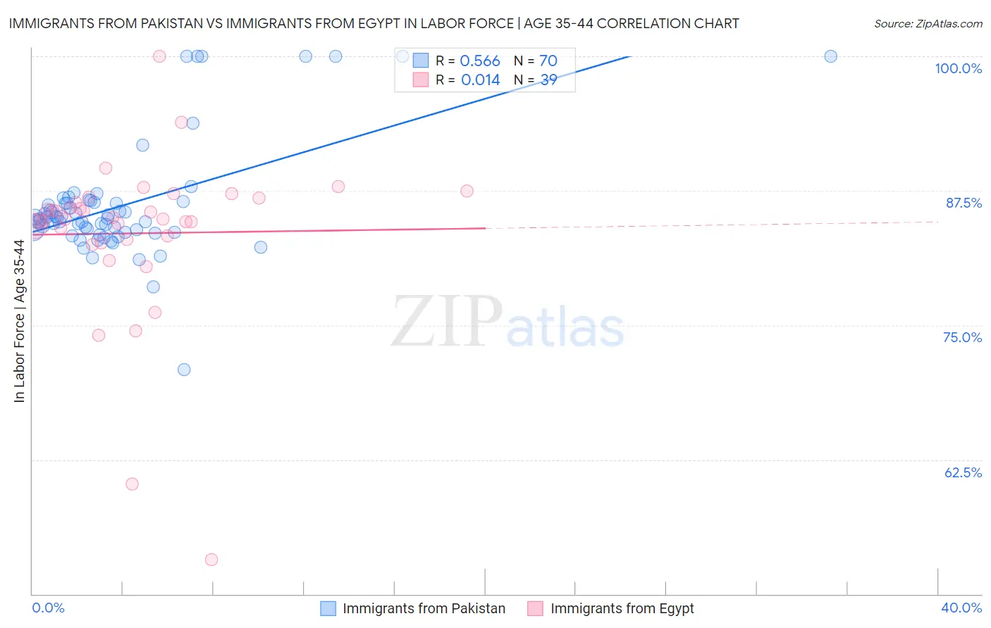 Immigrants from Pakistan vs Immigrants from Egypt In Labor Force | Age 35-44