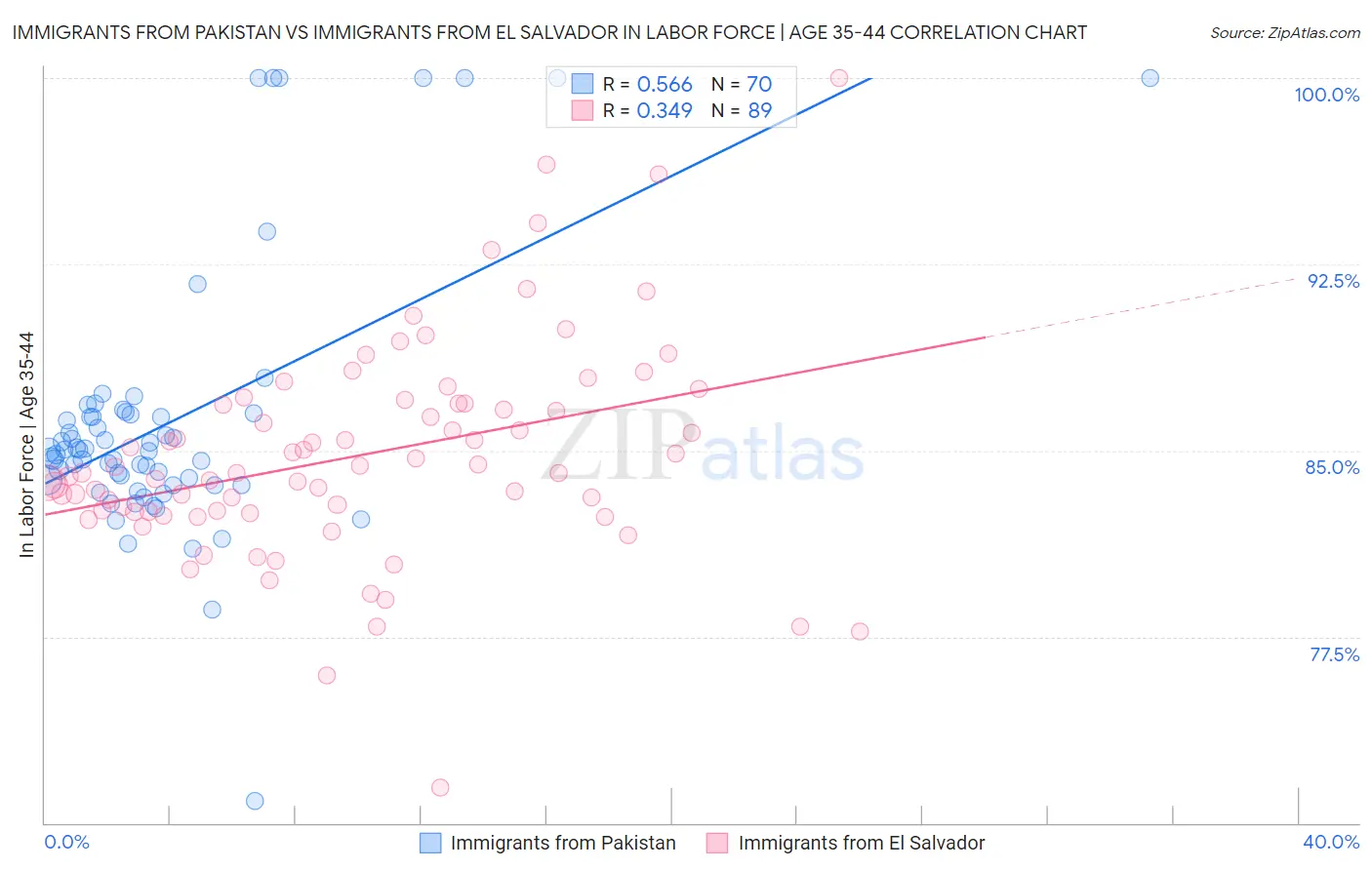 Immigrants from Pakistan vs Immigrants from El Salvador In Labor Force | Age 35-44