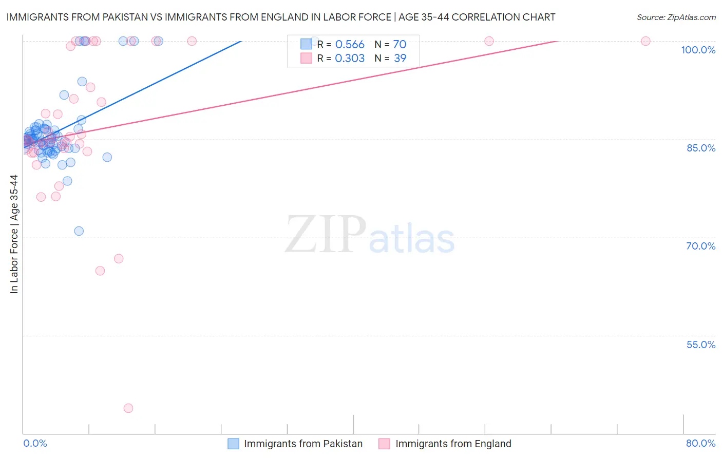 Immigrants from Pakistan vs Immigrants from England In Labor Force | Age 35-44