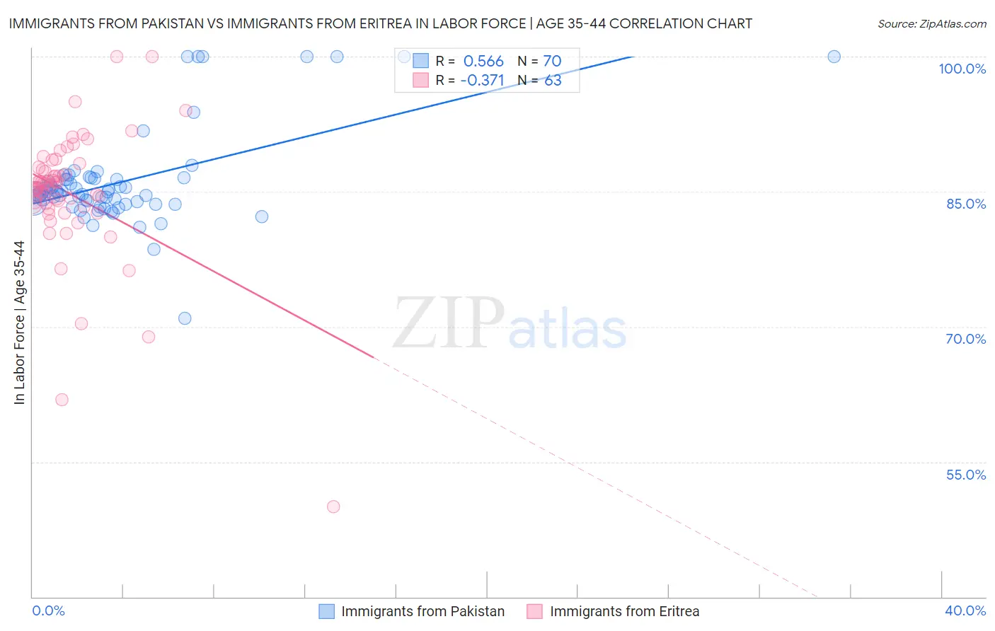 Immigrants from Pakistan vs Immigrants from Eritrea In Labor Force | Age 35-44